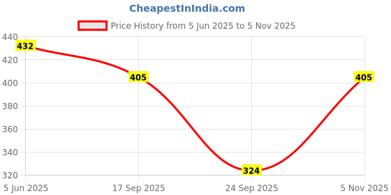 flipkart.com pradhruhe Women Shirt & Pyjama set Green Printed pradhruhe Price History Graph from 5 Jun 2025 to 5 Nov 2025