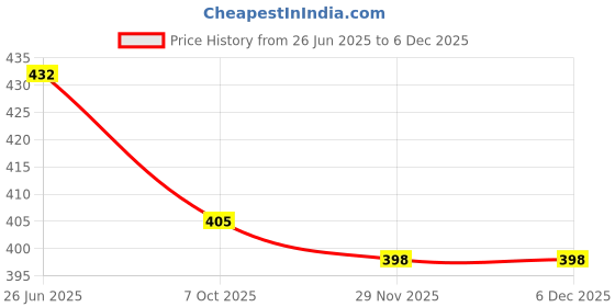 flipkart.com pradhruhe Women Shirt & Pyjama set Grey Printed pradhruhe Price History Graph from 26 Jun 2025 to 5 Dec 2025