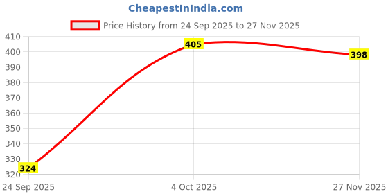 flipkart.com pradhruhe Women Shirt & Pyjama set Grey Printed pradhruhe Price History Graph from 24 Sep 2025 to 27 Nov 2025
