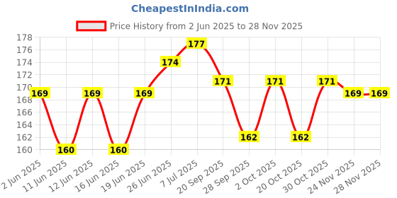 flipkart.com prafful Liquid Car Polish for Dashboard, Leather, Metal Parts, Bumper, Chrome Accent, Headlight, Exterior prafful Price History Graph from 2 Jun 2025 to 26 Nov 2025