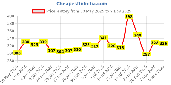 flipkart.com prafullafashion Smart Multi-Purpose with Dock Stand and Coffee Cup Holder Wood Portable Laptop Table prafullafashion Price History Graph from 30 May 2025 to 9 Nov 2025