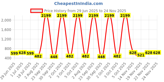 flipkart.com pragaart 136 LEDs 2.01 m Yellow Steady Star Rice Lights pragaart Price History Graph from 29 Jun 2025 to 22 Nov 2025