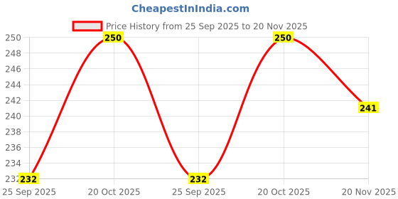 flipkart.com pragaart 20 LEDs 3.99 m Multicolor Flickering Star Rice Lights pragaart Price History Graph from 25 Sep 2025 to 20 Nov 2025