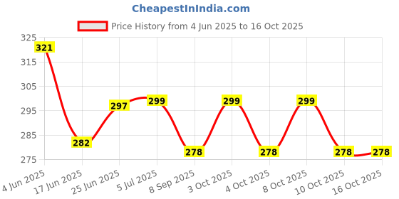 flipkart.com pragaart 20 LEDs 4.04 m Multicolor Steady Flower Rice Lights pragaart Price History Graph from 4 Jun 2025 to 16 Oct 2025