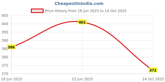 flipkart.com pragaart Rose LED String Light Track Lights Ceiling Lamp pragaart Price History Graph from 18 Jun 2025 to 14 Oct 2025
