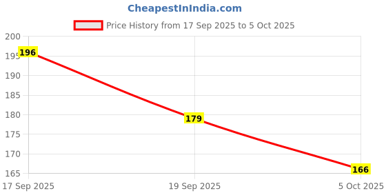 flipkart.com pragati hub Air Solid Travel Pillow Pack of 2 pragati hub Price History Graph from 17 Sep 2025 to 5 Oct 2025