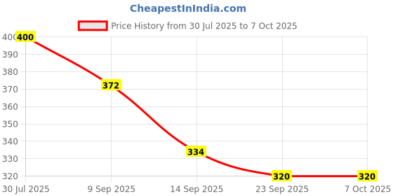 flipkart.com pragati sales HOT_POT_SQUARE_3 Square Type Trivet pragati sales Price History Graph from 30 Jul 2025 to 7 Oct 2025