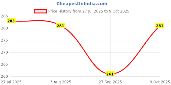 flipkart.com pragati sales Spice Set Plastic pragati sales Price History Graph from 27 Jul 2025 to 8 Oct 2025