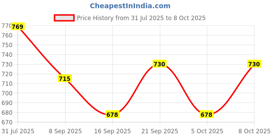 flipkart.com pragati sales Spice Set Plastic pragati sales Price History Graph from 31 Jul 2025 to 8 Oct 2025