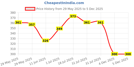 flipkart.com pragati trends Lab Coat pragati trends Price History Graph from 29 May 2025 to 5 Dec 2025