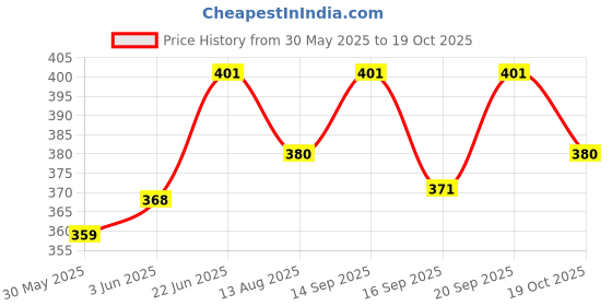 flipkart.com pragati trends Lab Coat pragati trends Price History Graph from 30 May 2025 to 19 Oct 2025