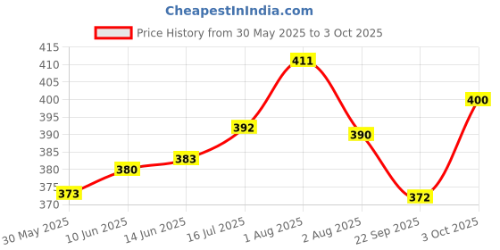 flipkart.com pragati trends Lab Coat pragati trends Price History Graph from 30 May 2025 to 3 Oct 2025