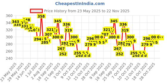 flipkart.com pragati trends Lab Coat pragati trends Price History Graph from 23 May 2025 to 22 Nov 2025