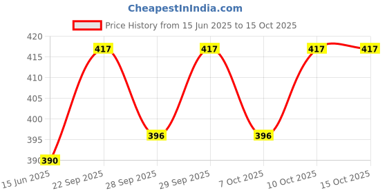 flipkart.com pragati trends Lab Coat pragati trends Price History Graph from 15 Jun 2025 to 15 Oct 2025