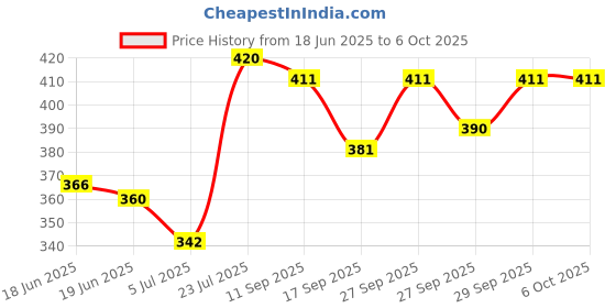 flipkart.com pragati trends Lab Coat pragati trends Price History Graph from 18 Jun 2025 to 6 Oct 2025