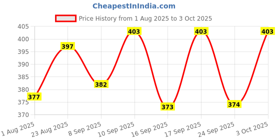 flipkart.com pragati trends Lab Coat pragati trends Price History Graph from 1 Aug 2025 to 3 Oct 2025