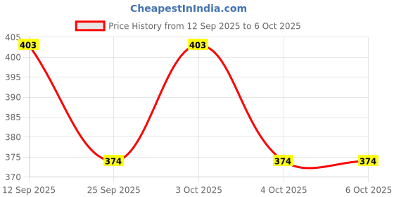 flipkart.com pragati trends Lab Coat pragati trends Price History Graph from 12 Sep 2025 to 4 Oct 2025