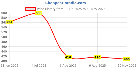 flipkart.com pragati urza Auto Darkening Welding Safety Goggles - Pack of 1 AD Adjustable Welding Safety Goggle pragati urza Price History Graph from 11 Jun 2025 to 30 Nov 2025