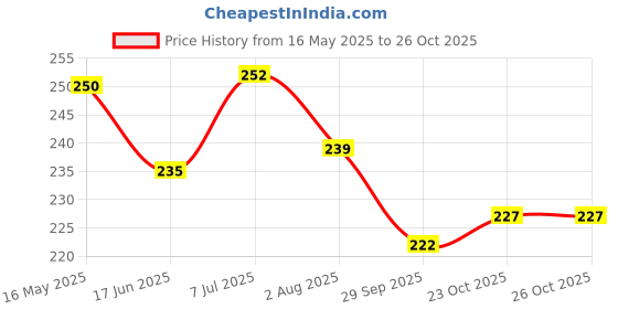 flipkart.com pragati urza FACE MASK NEW FOR BIKE HELMET Free-size A BlowtorchSafety Goggle pragati urza Price History Graph from 16 May 2025 to 25 Oct 2025