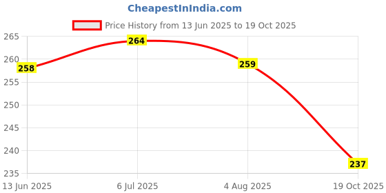 flipkart.com pragati urza FACE MASK NEW FOR BIKE HELMET Free-size With Soft Foam Padded Detachable Mouth Filter For cycling Bike Off Road Racing Blowtorch Safety Goggle pragati urza Price History Graph from 13 Jun 2025 to 19 Oct 2025