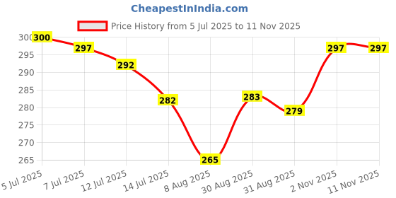 flipkart.com pragati urza Men & Women Windproof Snowboard Goggles Glass Face Mask Blowtorch Safety Goggle pragati urza Price History Graph from 5 Jul 2025 to 11 Nov 2025