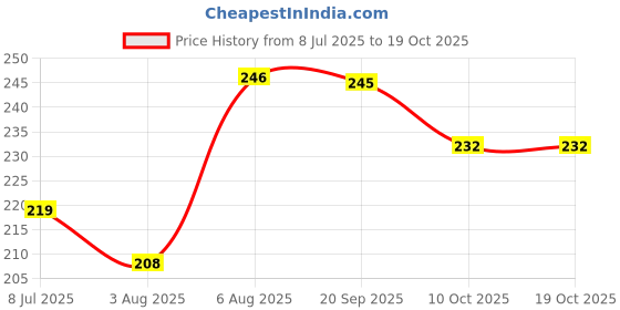 flipkart.com pragati urza New FACE MASK NEW FOR BIKE HELMET Free-size 01 With Soft Foam Padded Detachable Mouth Filter For cycling Bike Off Road Racing Blowtorch Safety Goggle pragati urza Price History Graph from 8 Jul 2025 to 17 Oct 2025