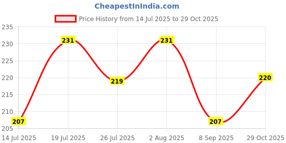 flipkart.com prageet Women Beige Tote prageet Price History Graph from 14 Jul 2025 to 29 Oct 2025