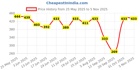 flipkart.com prageet Women Black Tote prageet Price History Graph from 25 May 2025 to 3 Nov 2025