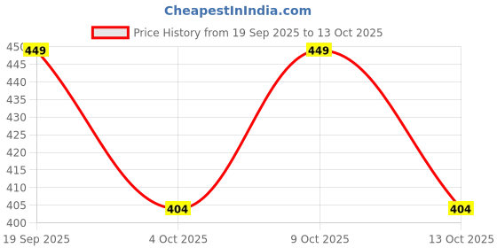 flipkart.com prageet Women Multicolor Tote prageet Price History Graph from 19 Sep 2025 to 13 Oct 2025