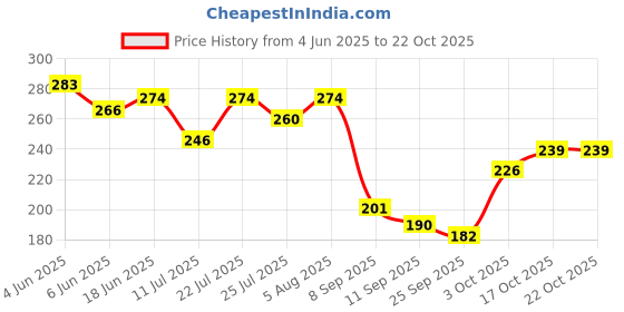 flipkart.com prageet Women White Tote prageet Price History Graph from 4 Jun 2025 to 21 Oct 2025