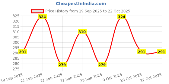 flipkart.com prageet Women White Tote prageet Price History Graph from 19 Sep 2025 to 21 Oct 2025