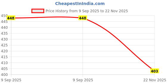flipkart.com PRAGEETA ERC 09B RIBBON Black Ink Cartridge Price History Graph from 9 Sep 2025 to 22 Nov 2025