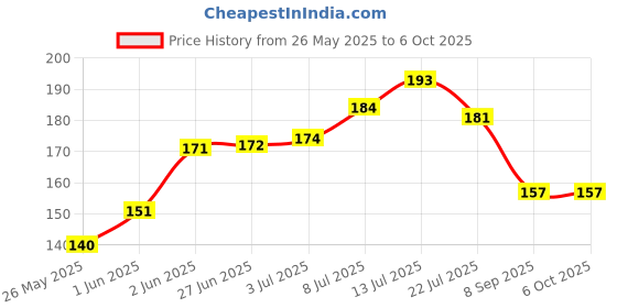 flipkart.com PRAGUDO 3 in 1 Multifunction Cleaner Pen Kit for Airpods, Mobiles, Bluetooth Earbuds for Computers, Laptops, Mobiles Price History Graph from 26 May 2025 to 5 Oct 2025