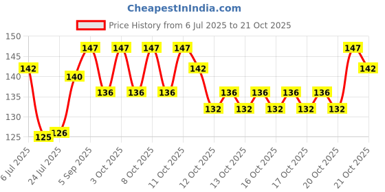 flipkart.com pragudo Bathroom Hair Catcher | Drain Catcher Waterproof Mesh Stickers for Hair Wash Basin pragudo Price History Graph from 6 Jul 2025 to 21 Oct 2025