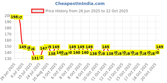 flipkart.com pragudo Sink Organiser in Kitchen| Bathroom Hair Catcher |Drain Cover (Pack of 10) Hair Wash Basin pragudo Price History Graph from 26 Jun 2025 to 22 Oct 2025
