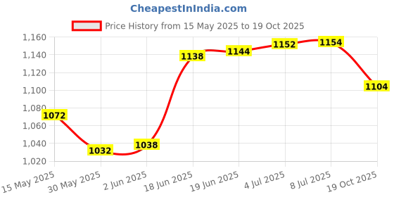 flipkart.com prague Microfibre Blackhead Remover Vacuum Suction Device prague Price History Graph from 15 May 2025 to 19 Oct 2025