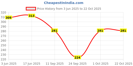flipkart.com pragusu Women Peplum Blue Mini/Short Dress pragusu Price History Graph from 3 Jun 2025 to 22 Oct 2025