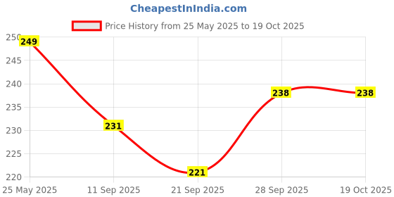 flipkart.com pragya School Set pragya Price History Graph from 25 May 2025 to 17 Oct 2025