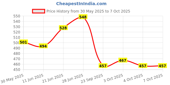 flipkart.com pragya Subject Notebook | 6 Subject Spiral Notebook A4 Notebook Pages Ruled 500 Pages pragya Price History Graph from 30 May 2025 to 6 Oct 2025