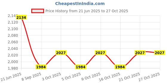 flipkart.com melody's PRAGYAN Rover Proto Type Model for Robotics. melody's Price History Graph from 21 Jun 2025 to 27 Oct 2025
