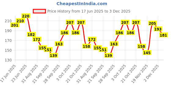 flipkart.com PRAHAN INTERNATIONAL Soiled Garment Bag , Apparel Storage, Appliance Covers AI_1 for Sarees Cloths Polyester Laundry Bag Price History Graph from 17 Jun 2025 to 3 Dec 2025