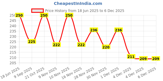 flipkart.com PRAHAN INTERNATIONAL Soiled Garment Bag , Organizer Garments Storage PR1002 for Sarees Cloths Polyester Laundry Bag Price History Graph from 18 Jun 2025 to 4 Dec 2025