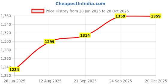 flipkart.com prahant Embroidered Semi Stitched Lehenga Choli prahant Price History Graph from 28 Jun 2025 to 19 Oct 2025