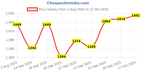 flipkart.com prahant Embroidered Semi Stitched Lehenga Choli prahant Price History Graph from 2 Aug 2025 to 27 Oct 2025