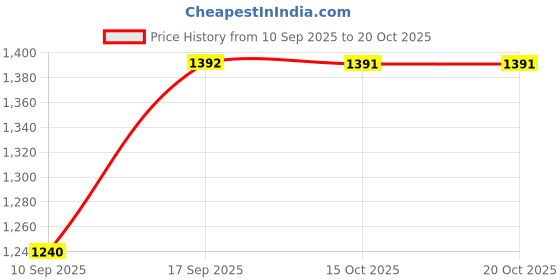 flipkart.com prahant Embroidered Semi Stitched Lehenga Choli prahant Price History Graph from 10 Sep 2025 to 19 Oct 2025
