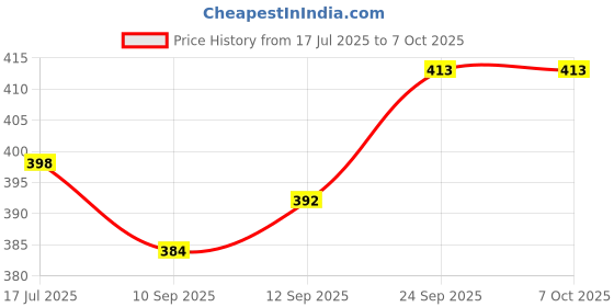 flipkart.com Prahar galaxy Mini Bluetooth Wireless Speaker with Google, Alexa & Siri Assistant 10 W Bluetooth Home Audio Speaker Price History Graph from 17 Jul 2025 to 6 Oct 2025