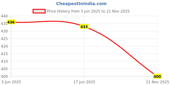 flipkart.com Prahar galaxy Mini Bluetooth Wireless Speaker with Google, Alexa & Siri Assistant 10 W Bluetooth Home Audio Speaker Price History Graph from 5 Jun 2025 to 21 Nov 2025