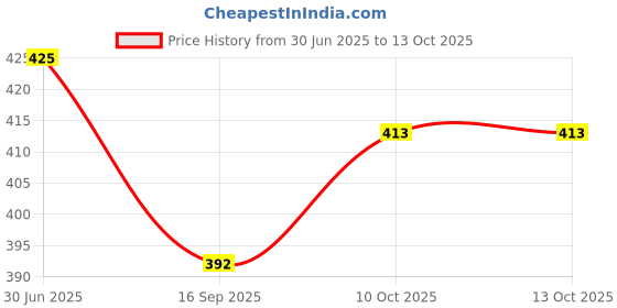 flipkart.com Prahar galaxy Portable Bluetooth Mini Speaker Dynamic Metal Sound G02 5 W Bluetooth Speaker Price History Graph from 30 Jun 2025 to 13 Oct 2025