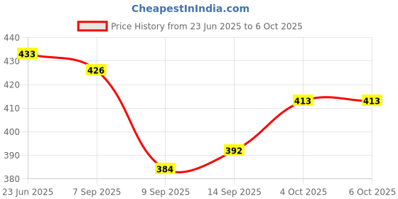 flipkart.com Prahar galaxy Wireless Ultra Mini Boost Series 4 Portable Bluetooth Speaker 10 W 5 W Bluetooth Home Audio Speaker Price History Graph from 23 Jun 2025 to 4 Oct 2025
