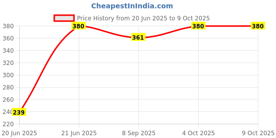 flipkart.com Prahar galaxy Wireless Ultra Mini Boost Series 4 Portable Bluetooth Speaker 10 W 5 W Bluetooth Home Audio Speaker Price History Graph from 20 Jun 2025 to 7 Oct 2025